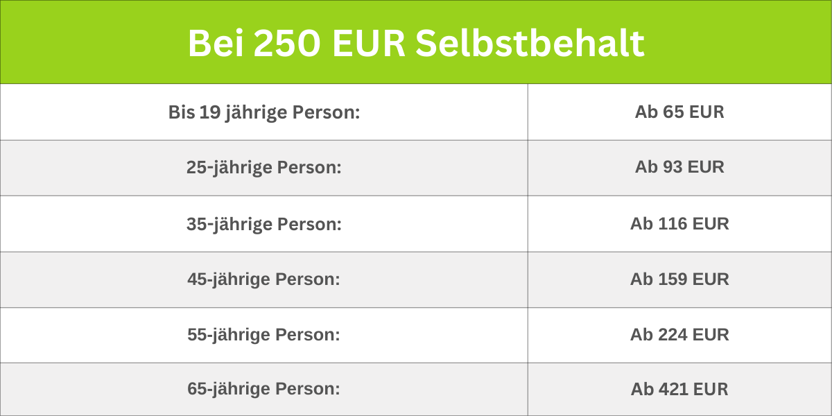 Bei 250 EUR Selbstbehalt