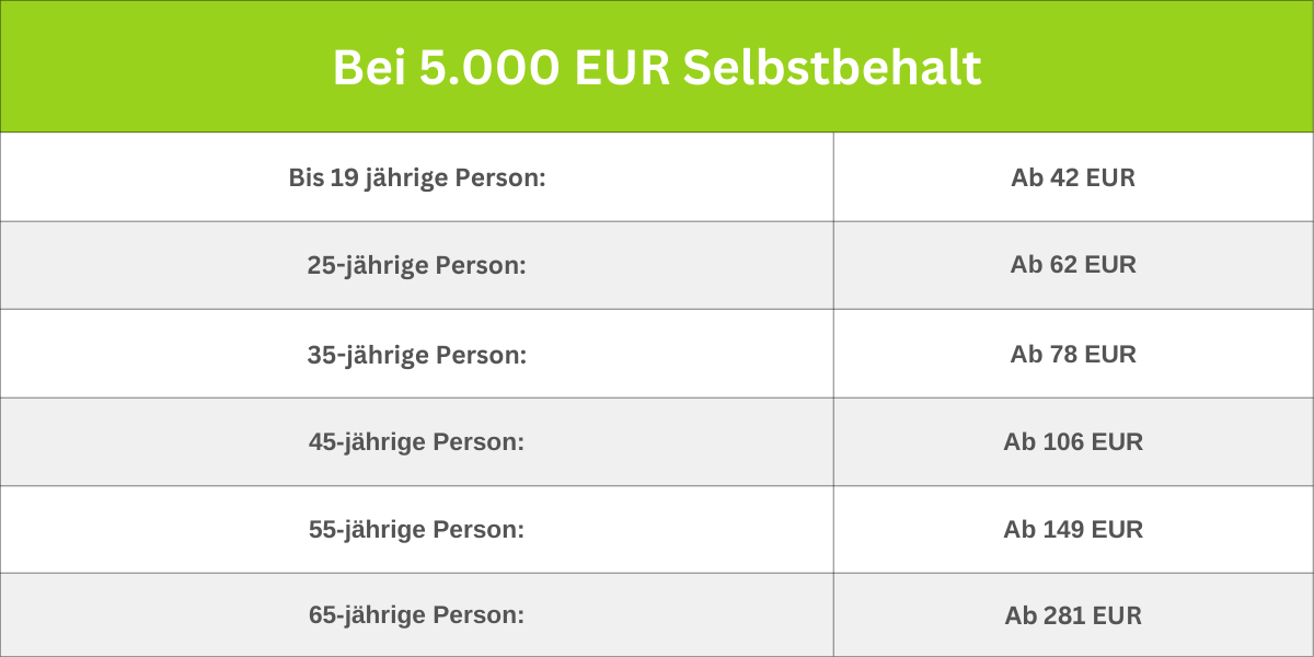 Bei 5000 EUR Selbstbehalt-1